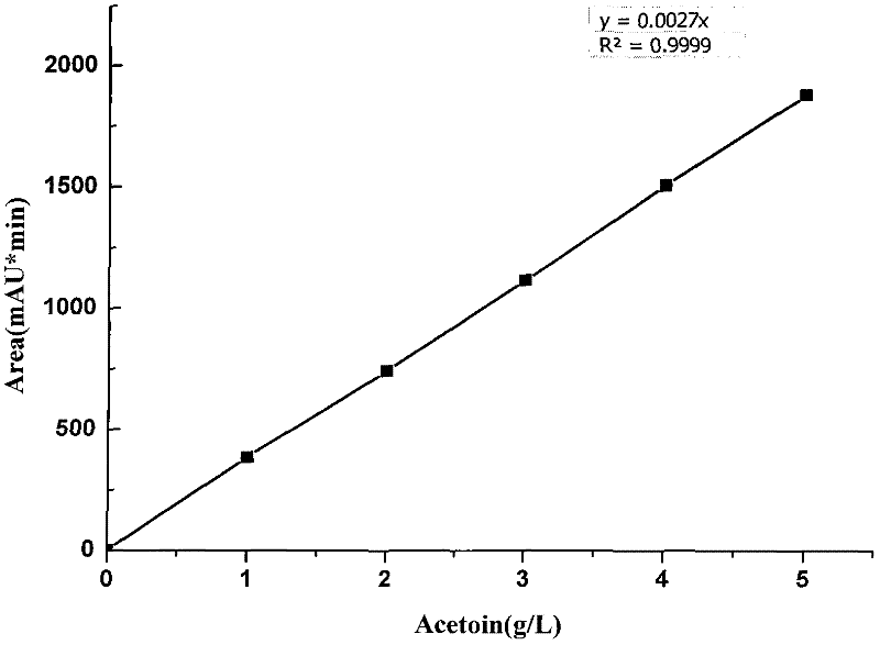 Screening method of strain capable of producing acetoin and acetoin production method based on strain fermenting method