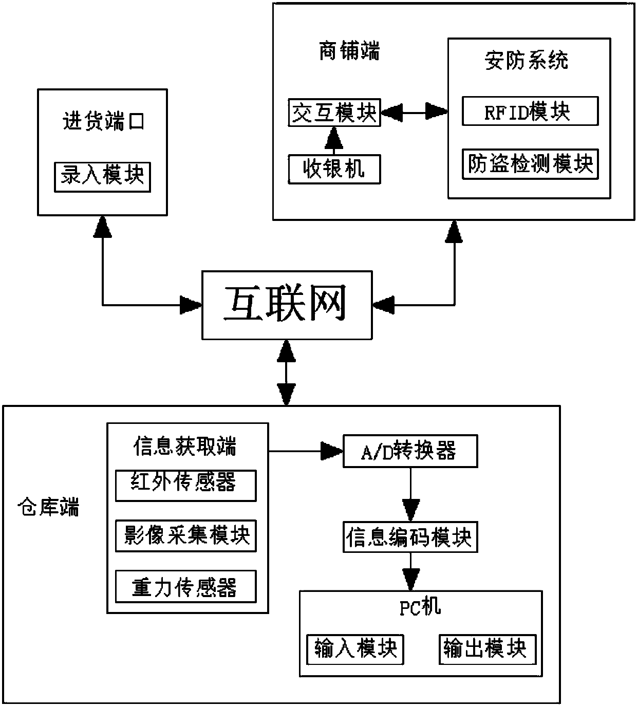 Shop purchase, sales and inventory management system