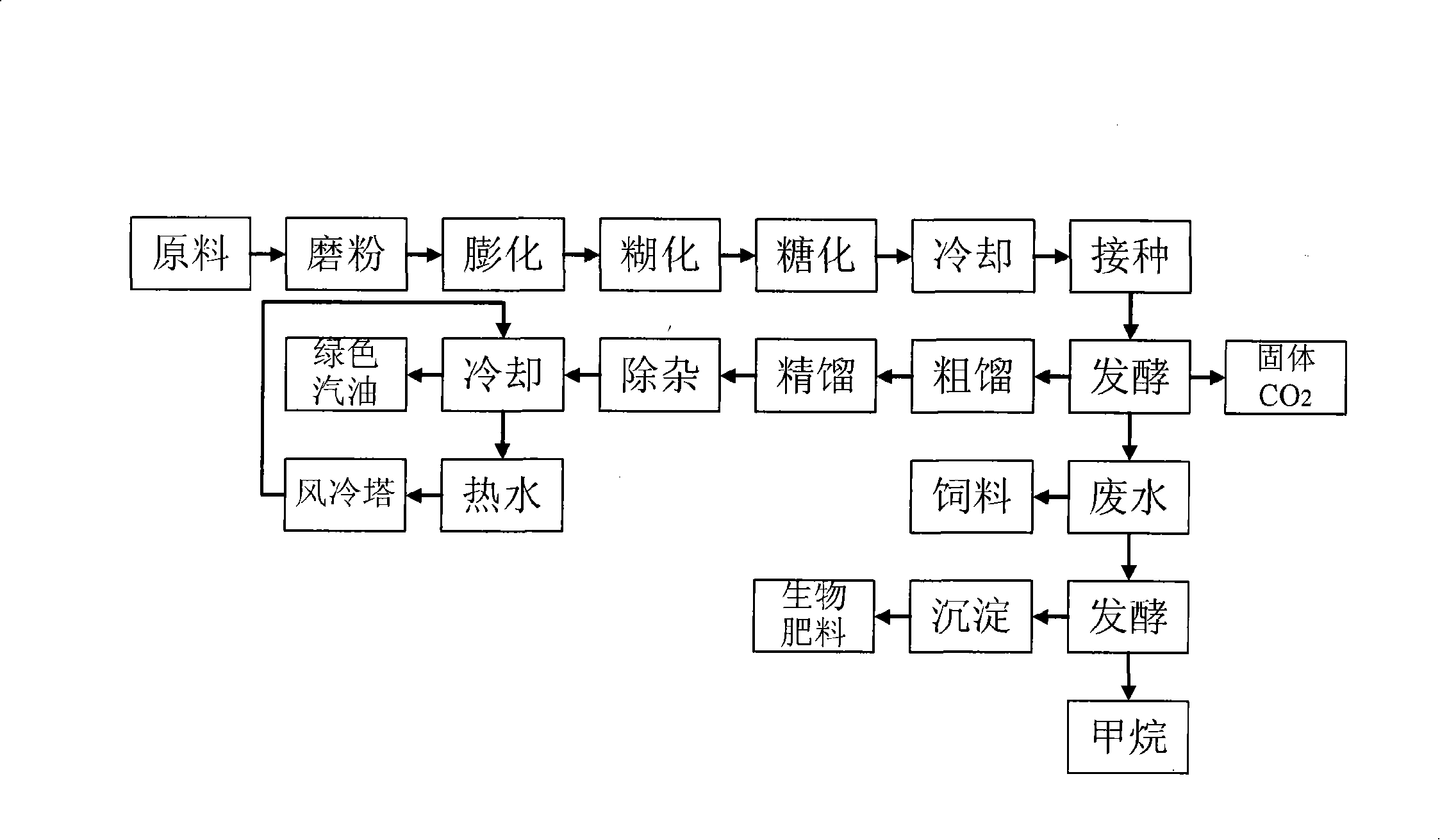 Method for producing green gasoline without corn grain