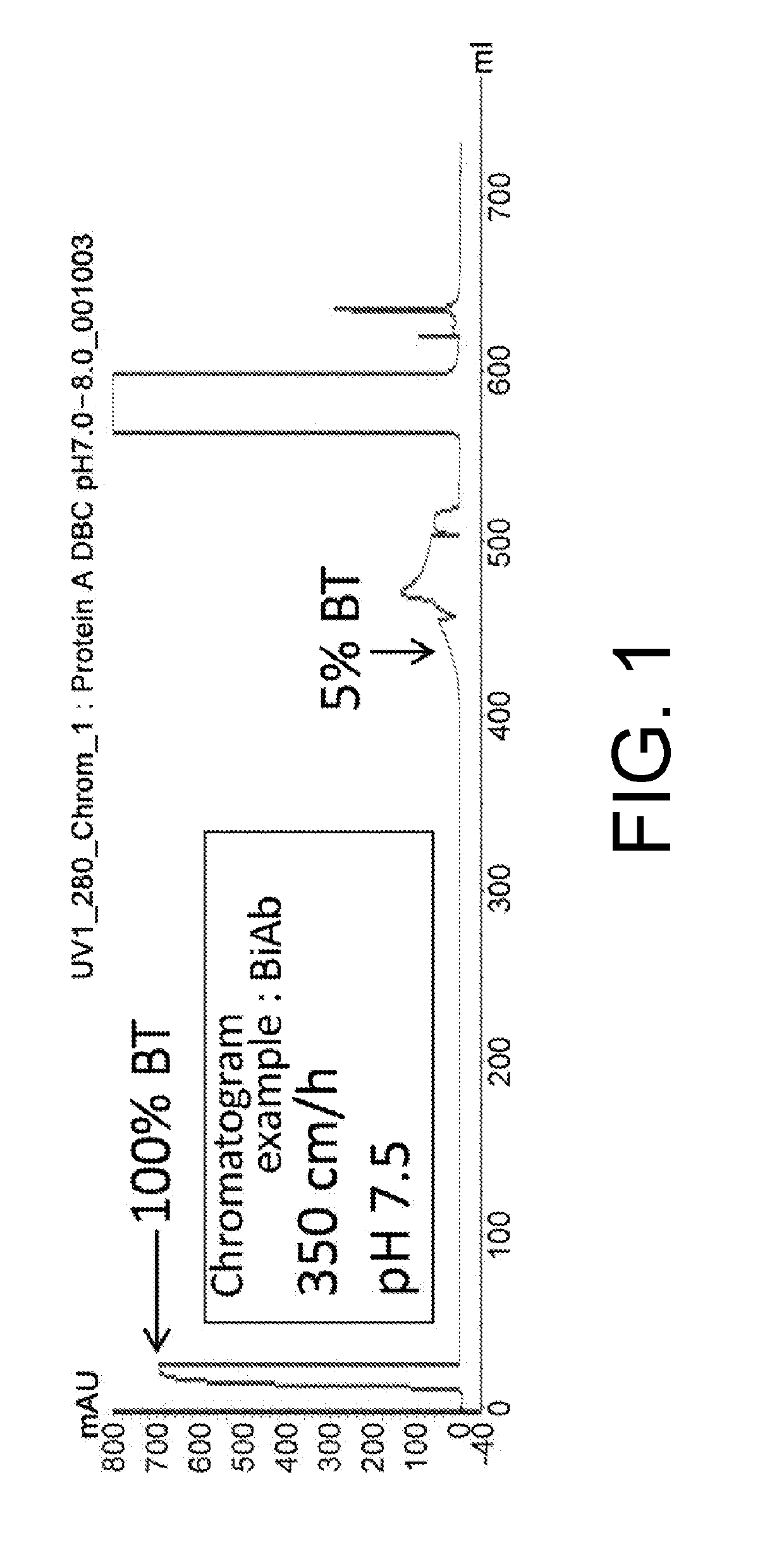 Method for promoting efficiency of purification of fc region-containing polypeptide
