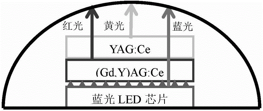 Double-layer YAG:Ce/(Gd,Y)AG:Ce composite transparent ceramic phosphor for white light LED packaging, and preparation method thereof