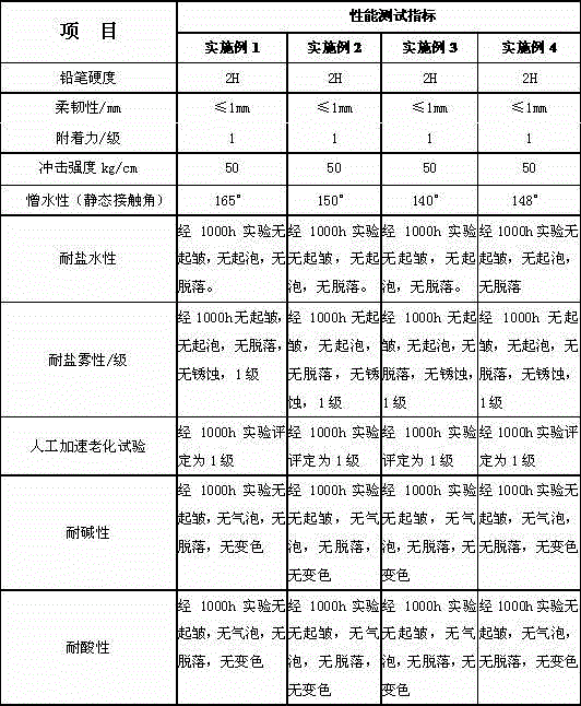 Formula based on modified hydrophobic SiO2 (silicon dioxide) self-cleaning paint and preparation method thereof