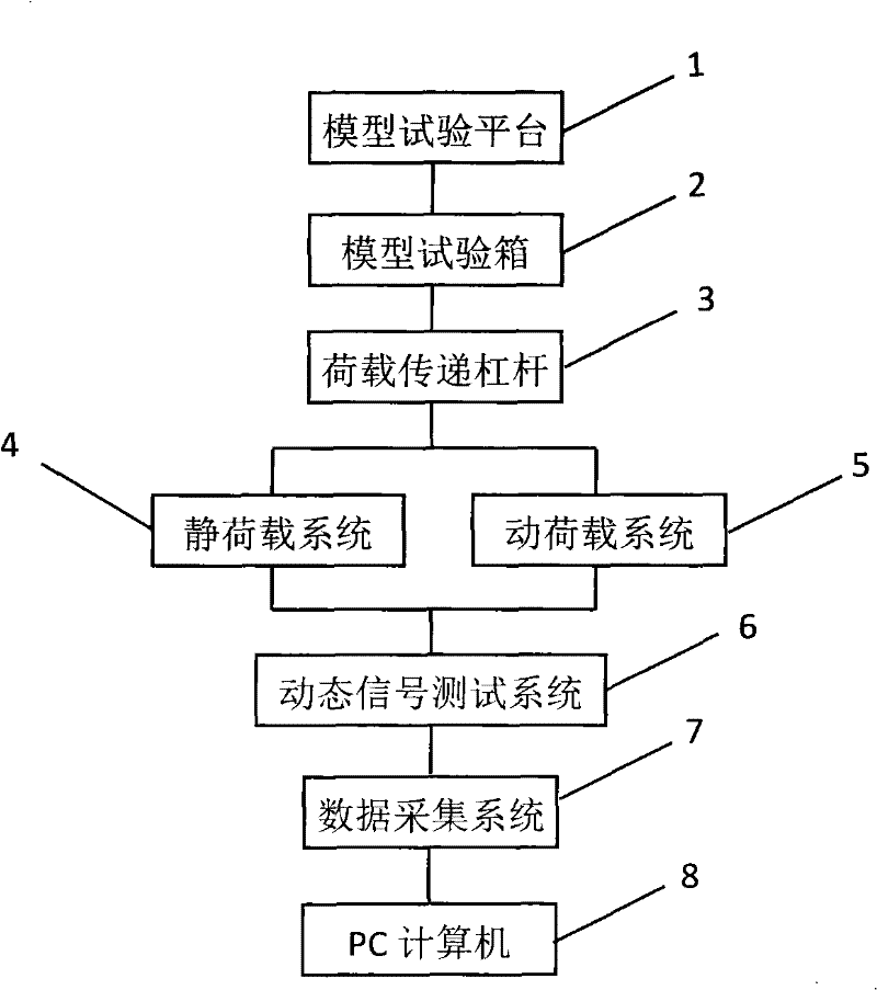 Experimental method of simulating dynamic and static load and device thereof