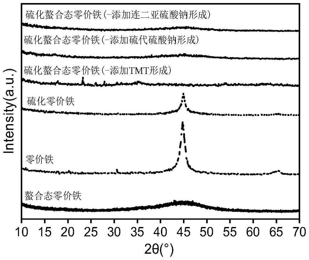 Vulcanized chelated zero-valent iron as well as preparation method and application thereof