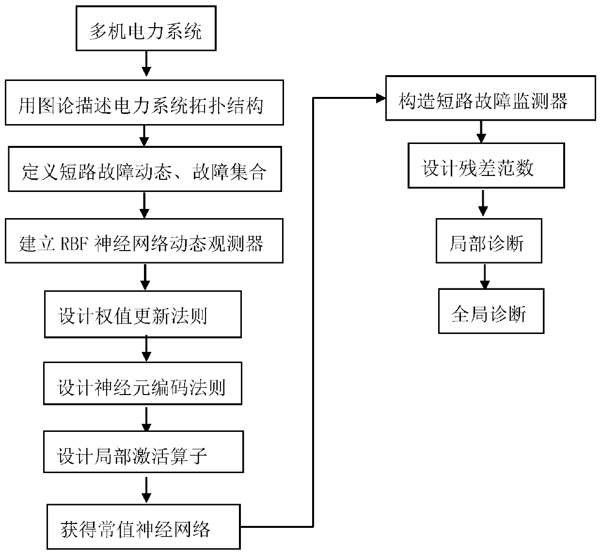 Method for diagnosing short circuit fault of power system power transmission line based on deterministic learning