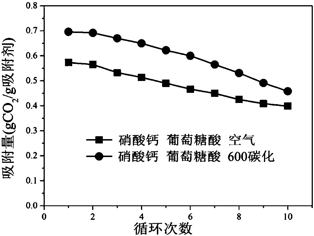 Calcium-based carbon dioxide adsorbing agent modified by carbon template method and preparation method of adsorbing agent