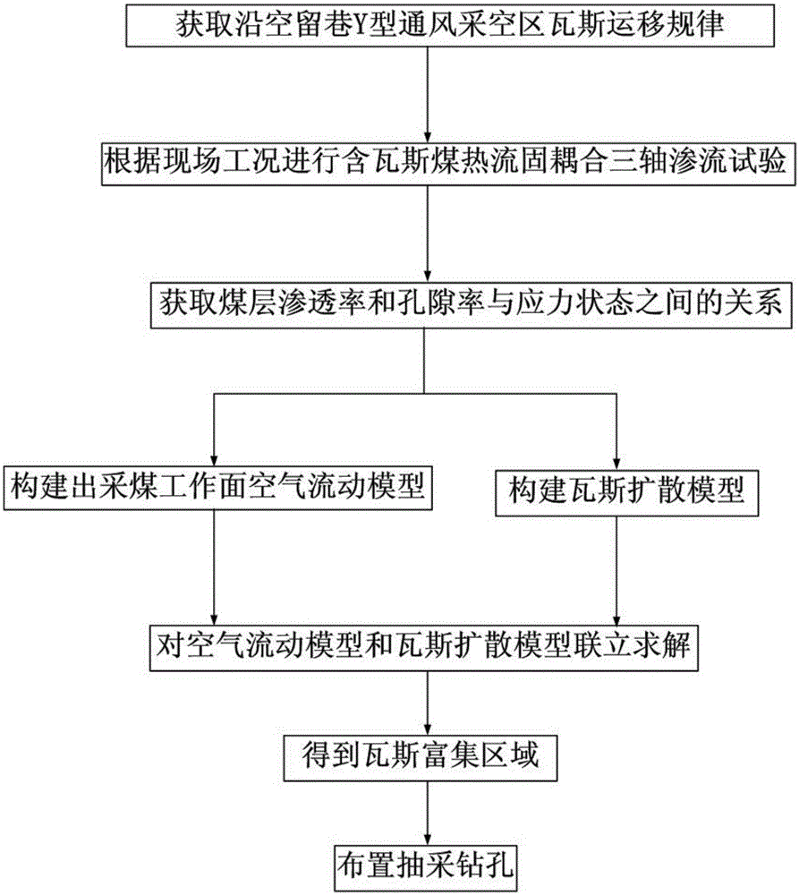 Drilling layout method based on y-shaped ventilation goaf in mining without coal pillar