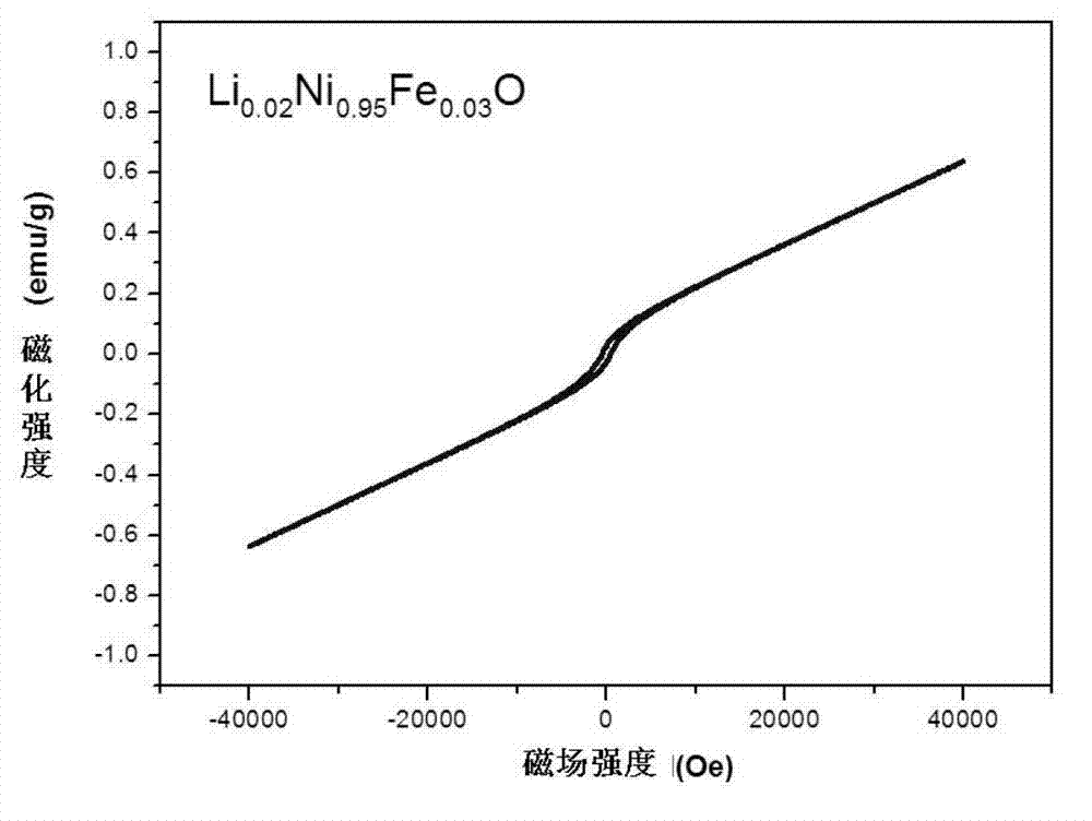 NiO-based dilute magnetic semiconductor nanofiber and preparation method thereof