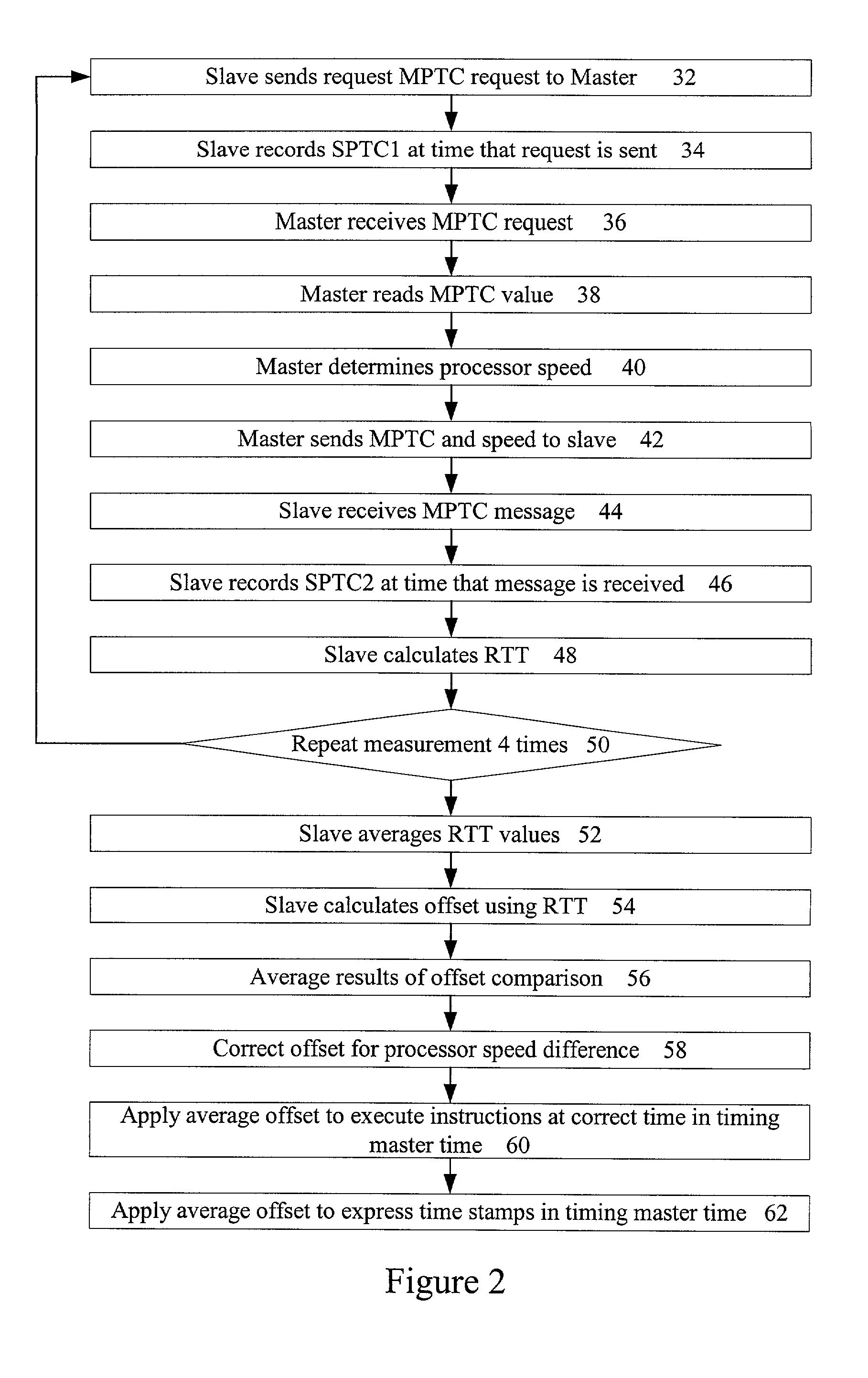 Method and apparatus for high accuracy distributed time synchronization using processor tick counters