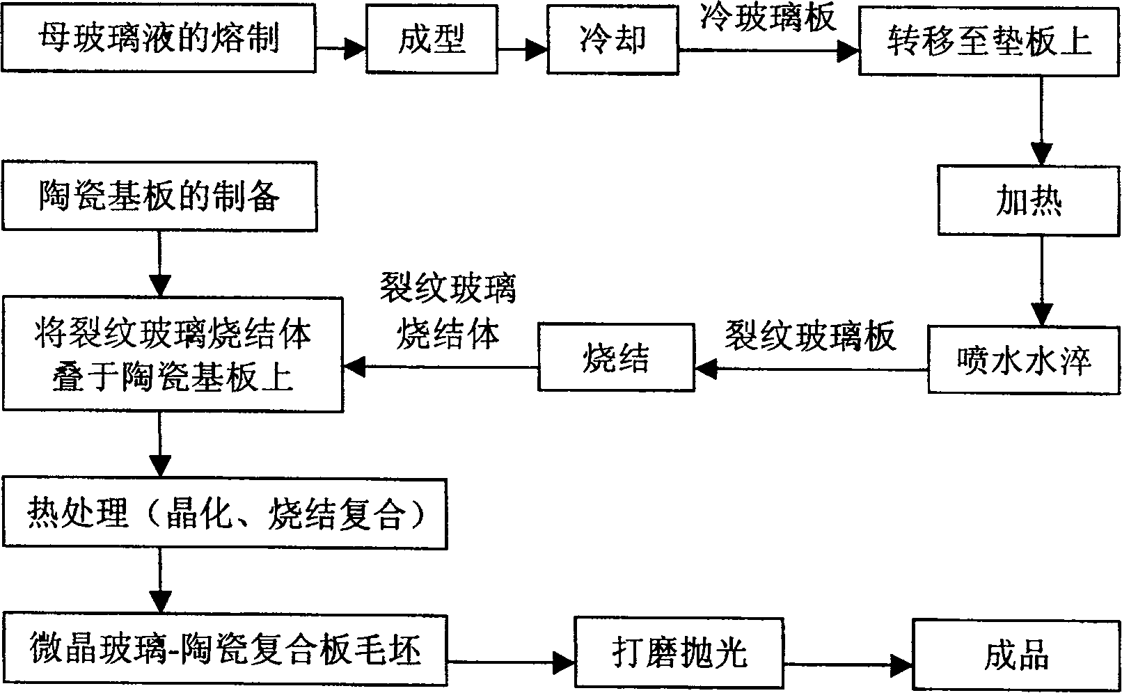 Process for preparing microcrystal glass-ceramic compounded plate