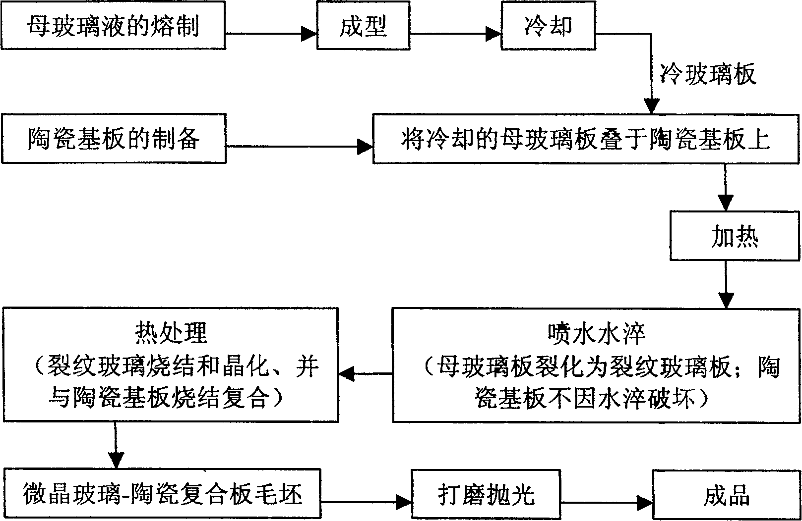 Process for preparing microcrystal glass-ceramic compounded plate