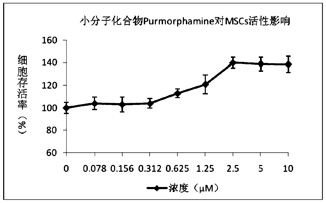 A serum-free medium for mesenchymal stem cells and its preparation method and application