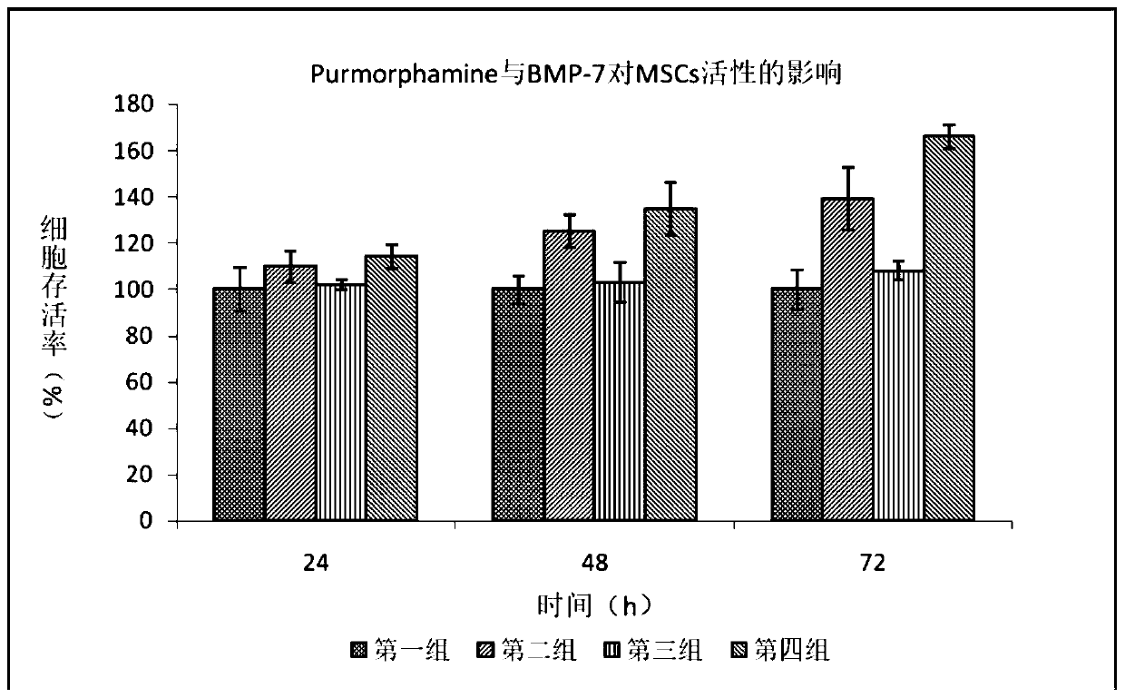 A serum-free medium for mesenchymal stem cells and its preparation method and application