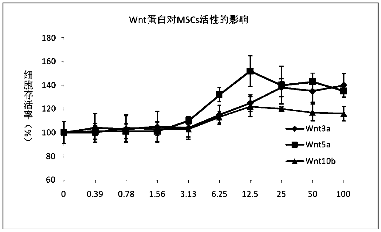 A serum-free medium for mesenchymal stem cells and its preparation method and application