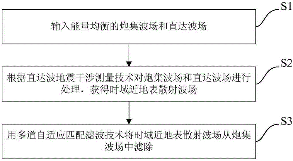 Methods of Attenuating Near-Surface Scattered Waves