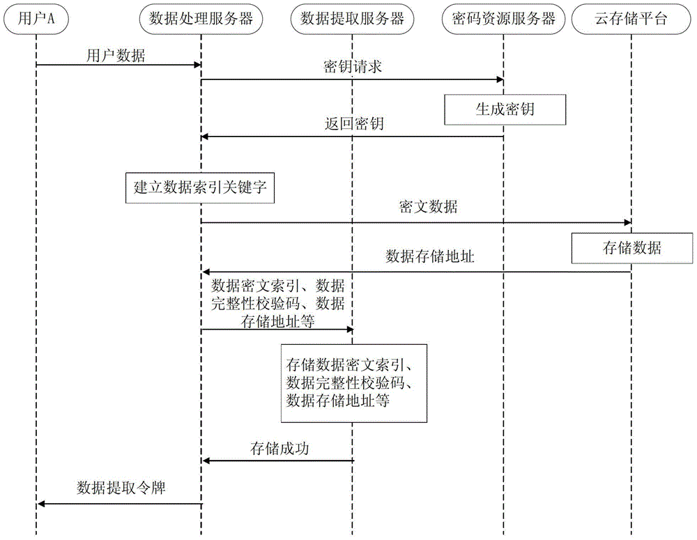 A cloud computing environment data sharing method and system