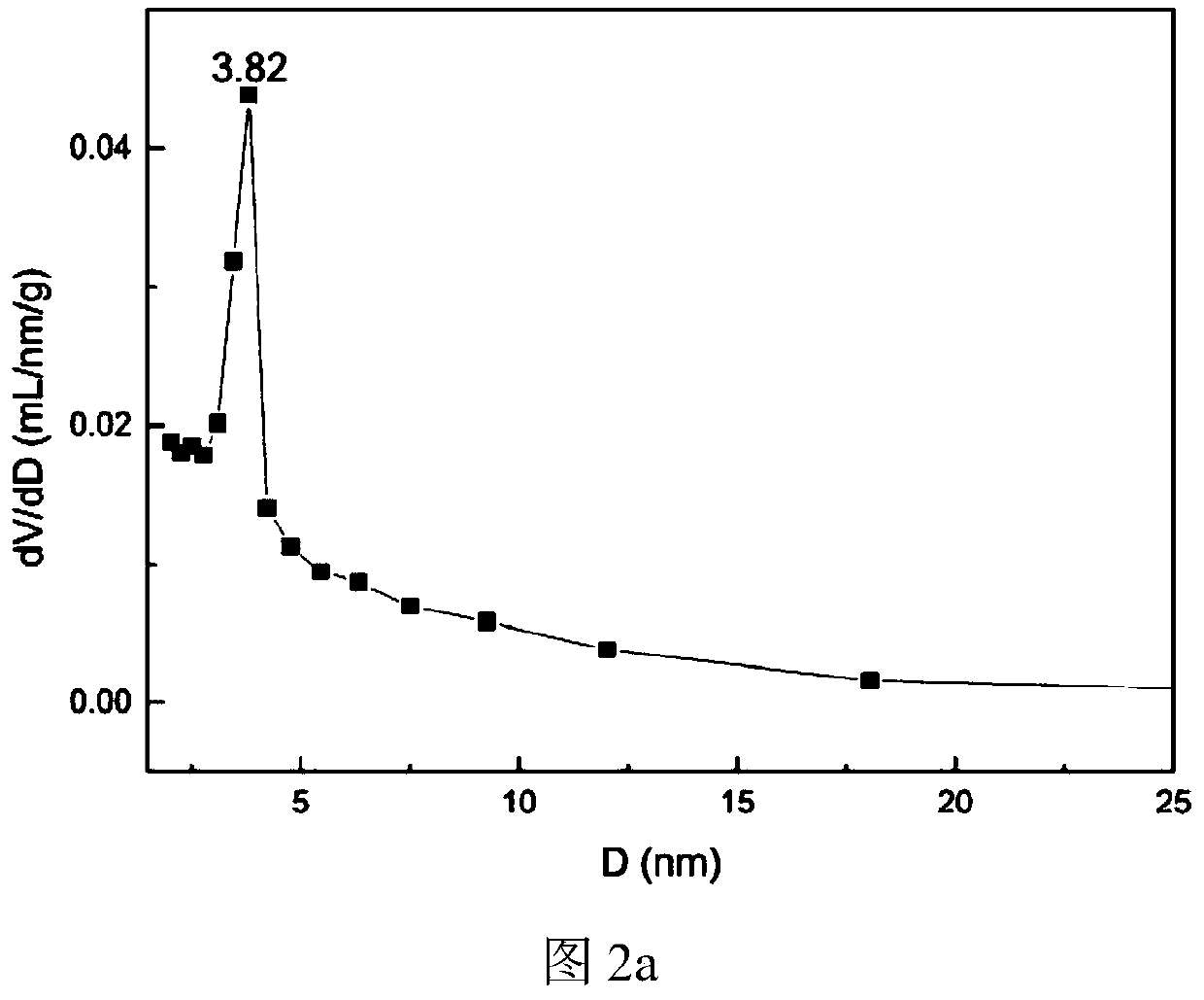 Modified baijiu distiller grain-based activated carbon and preparation method thereof