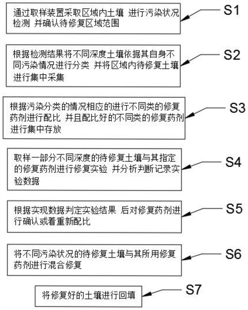 Remediation method for efficient land pollution remediation treatment