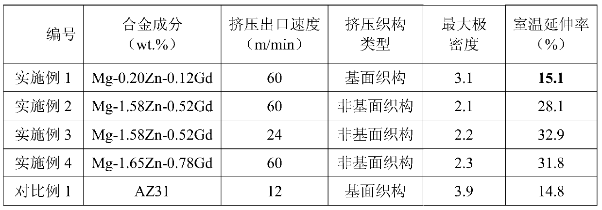 A high-speed extrusion magnesium alloy deformation material with low rare earth content and its preparation process