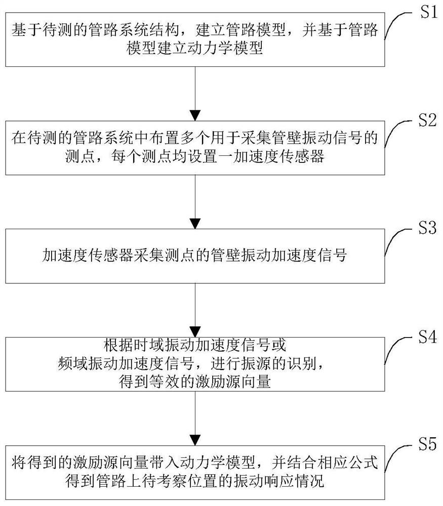 An Integral Measurement Method of Pipeline Vibration Response