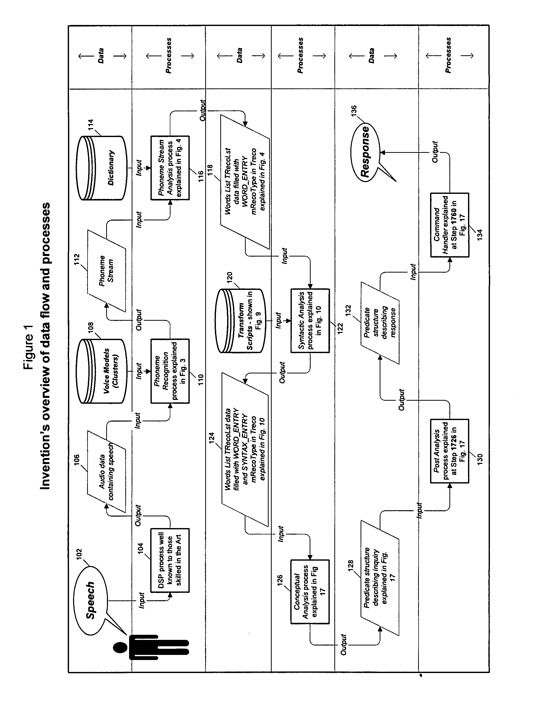 Phonetic, syntactic and conceptual analysis driven speech recognition system and method