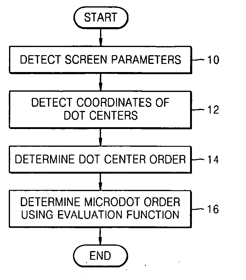 Screen designing method and screen designing device providing a reduction of moire pattern