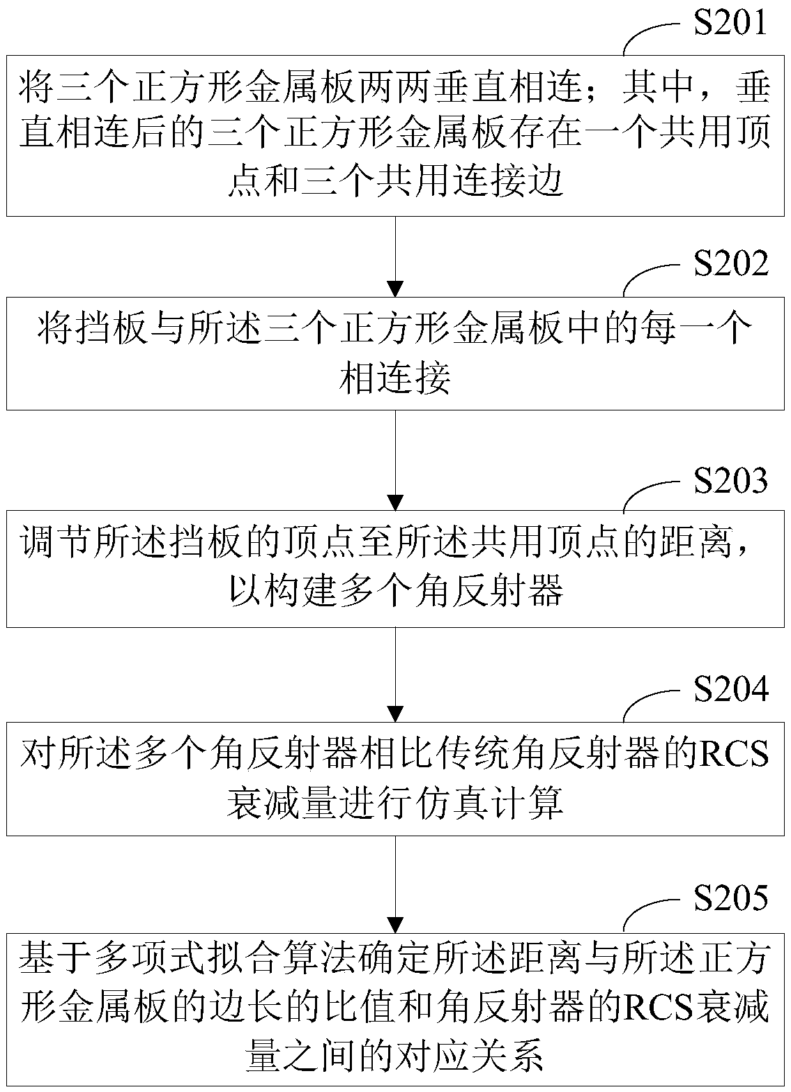 RCS-controllable corner reflector and design method