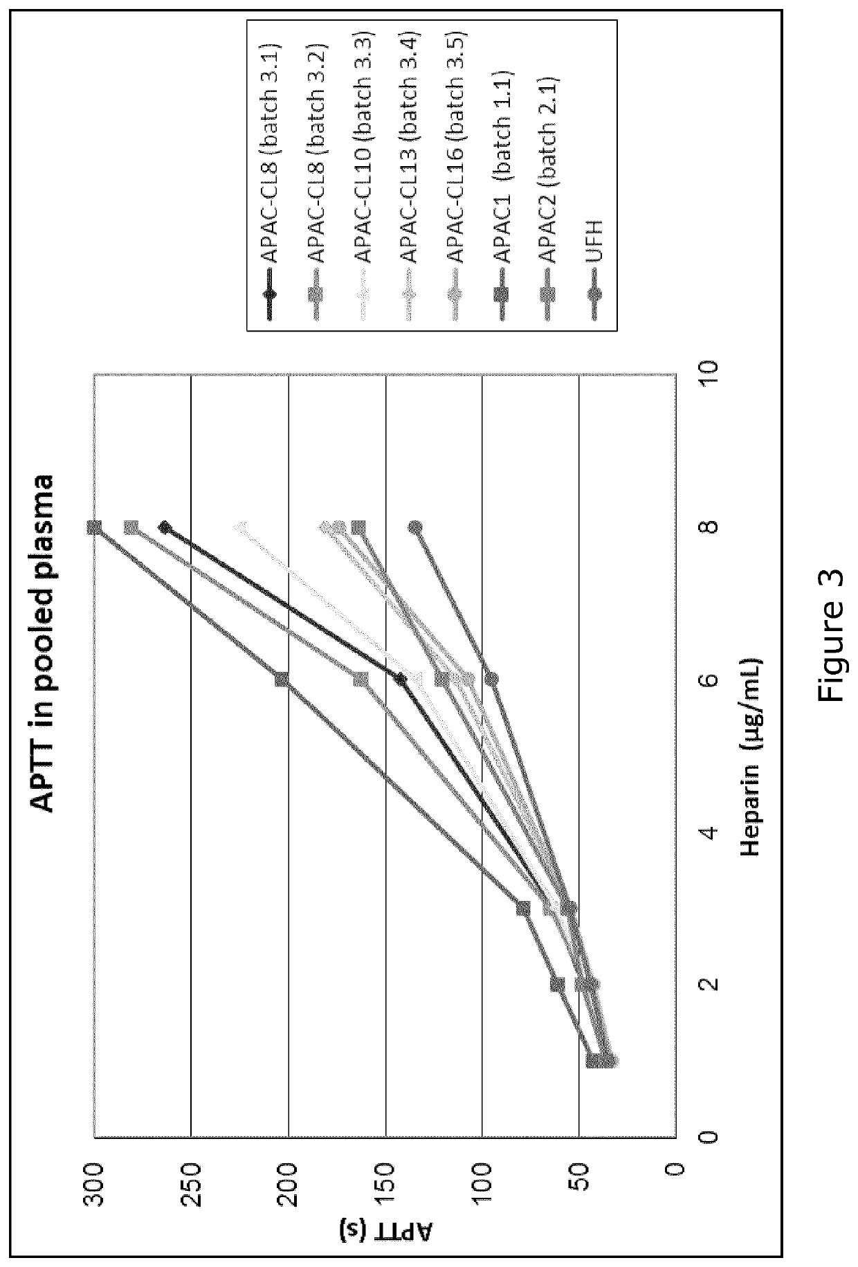 Therapeutic APAC molecule comprising heparin conjugated to a plasma protein