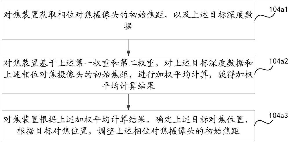 Focusing method and device and electronic equipment