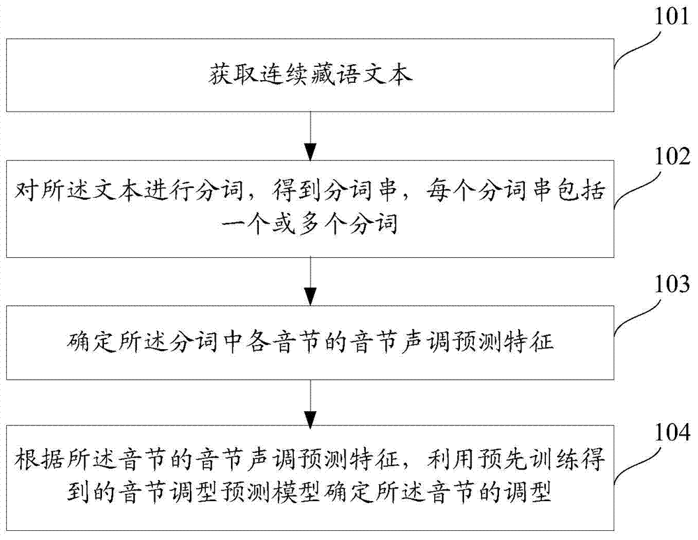 Method and system for predicting tone of Lhasa dialect of Tibetan language
