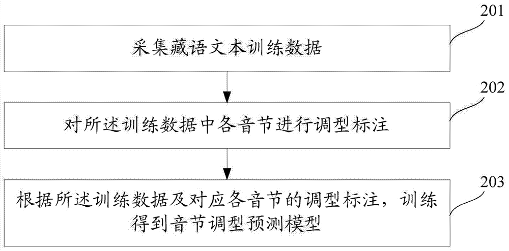 Method and system for predicting tone of Lhasa dialect of Tibetan language