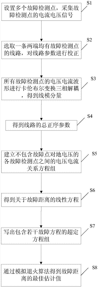 Fault simulation annealing positioning method based on multi-point synchronous measuring data for power distribution network