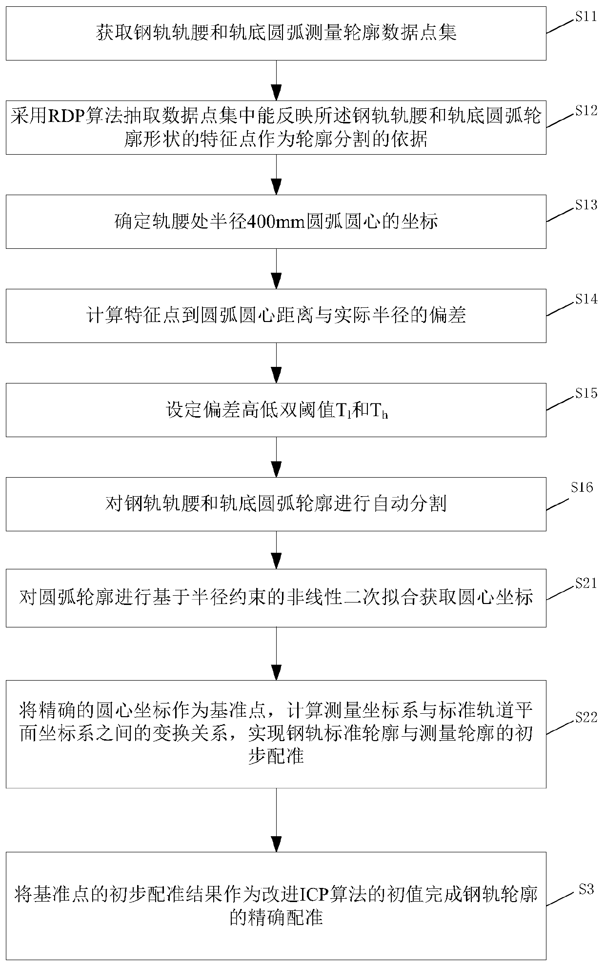 A method for automatic registration of rail profile in dynamic measurement of rail wear