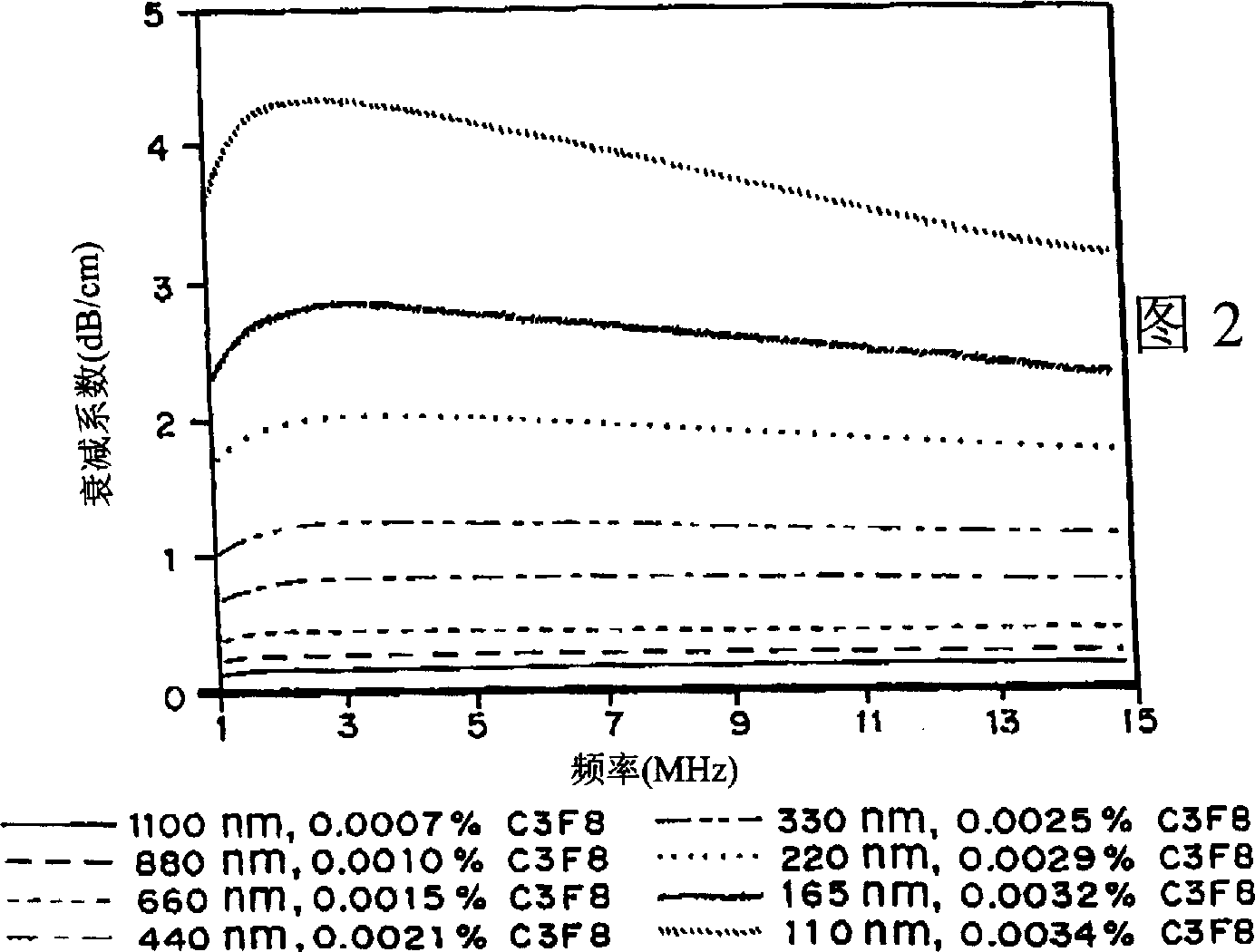 Method for enhancing echogenicity and decreasing attenuation of microencapsulated gases