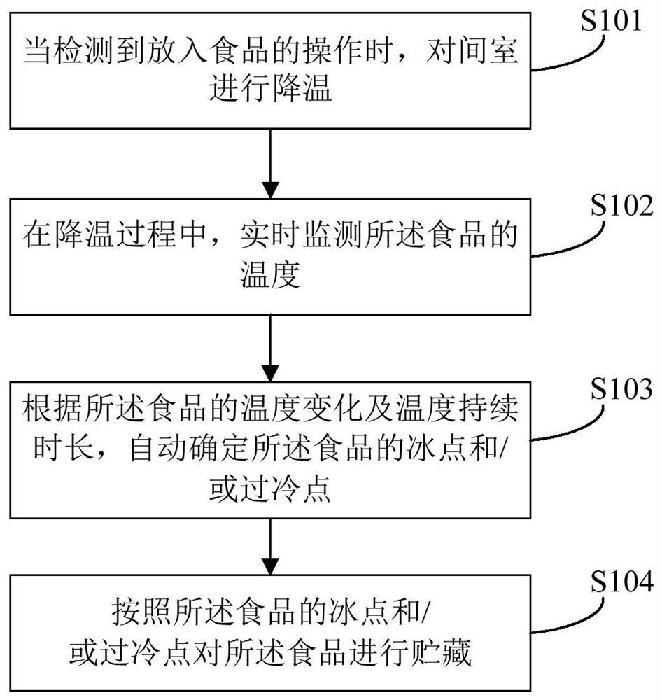 Food preservation control method and device, and refrigerator