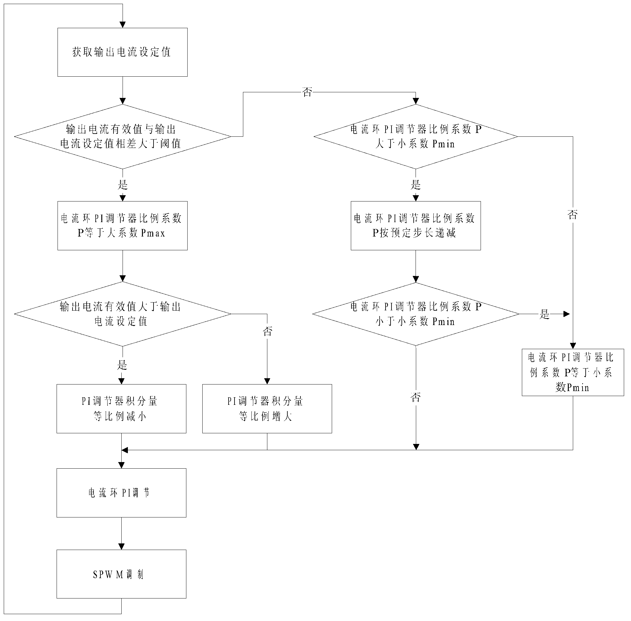 Automatic variable coefficient control method for inverter