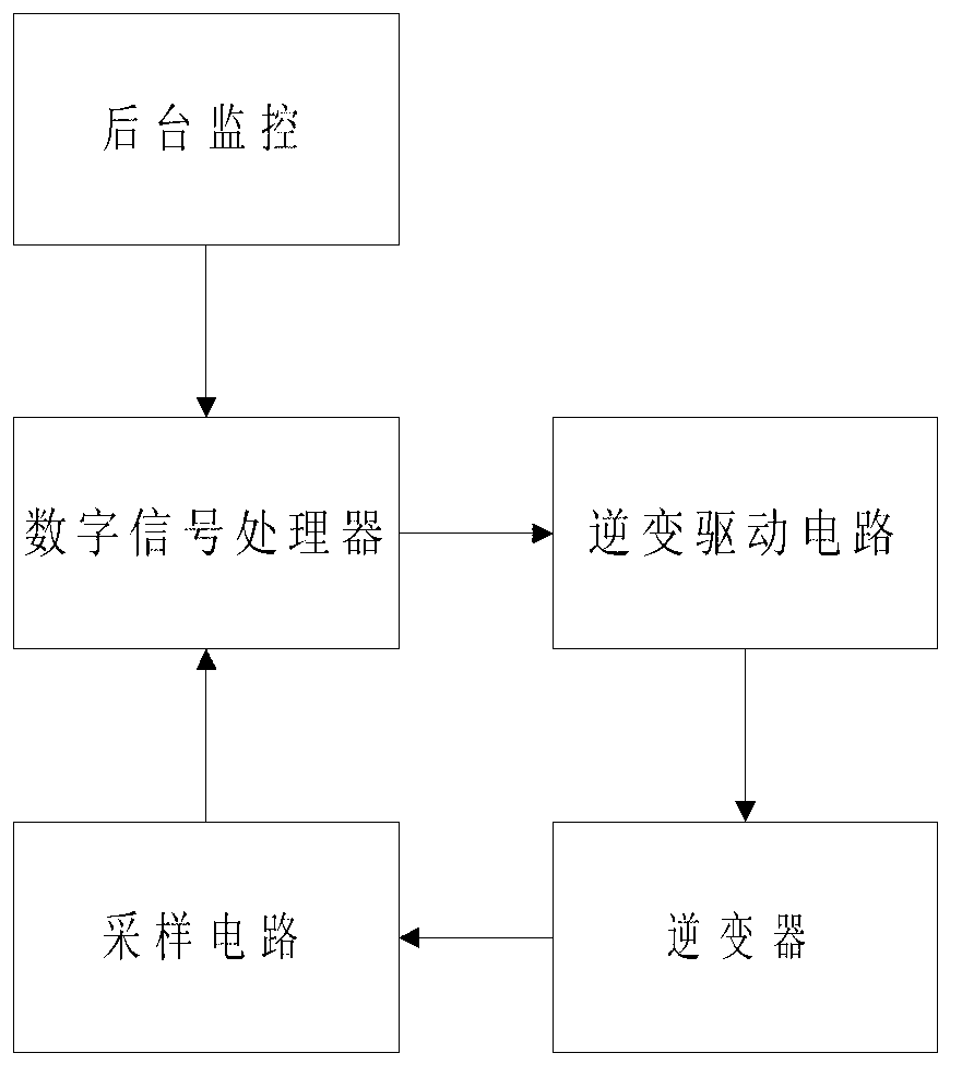 Automatic variable coefficient control method for inverter