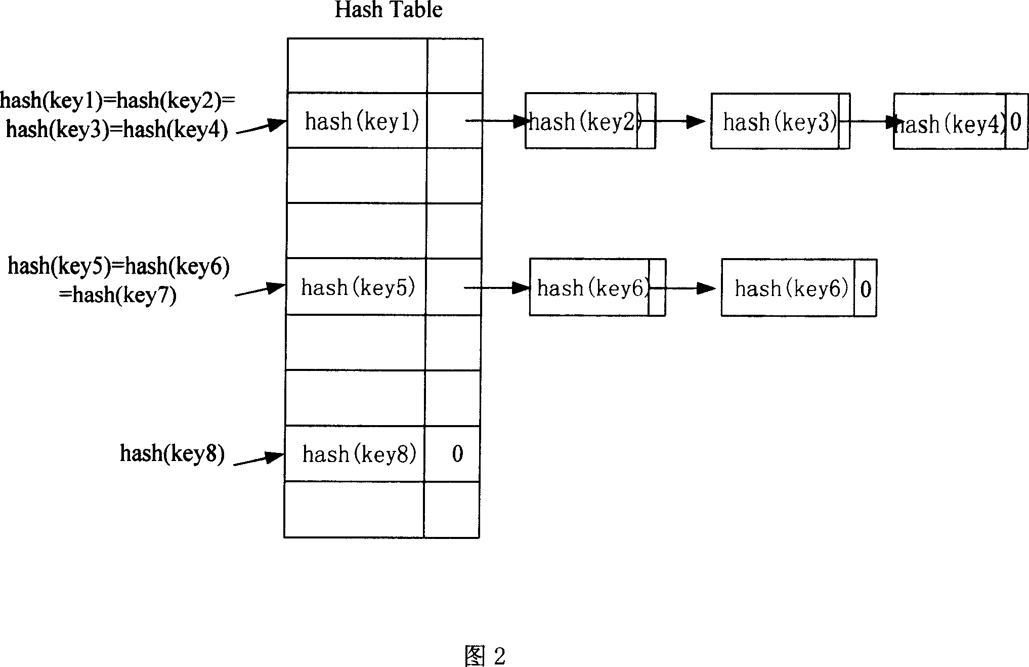 Method and device for solving Hash collision
