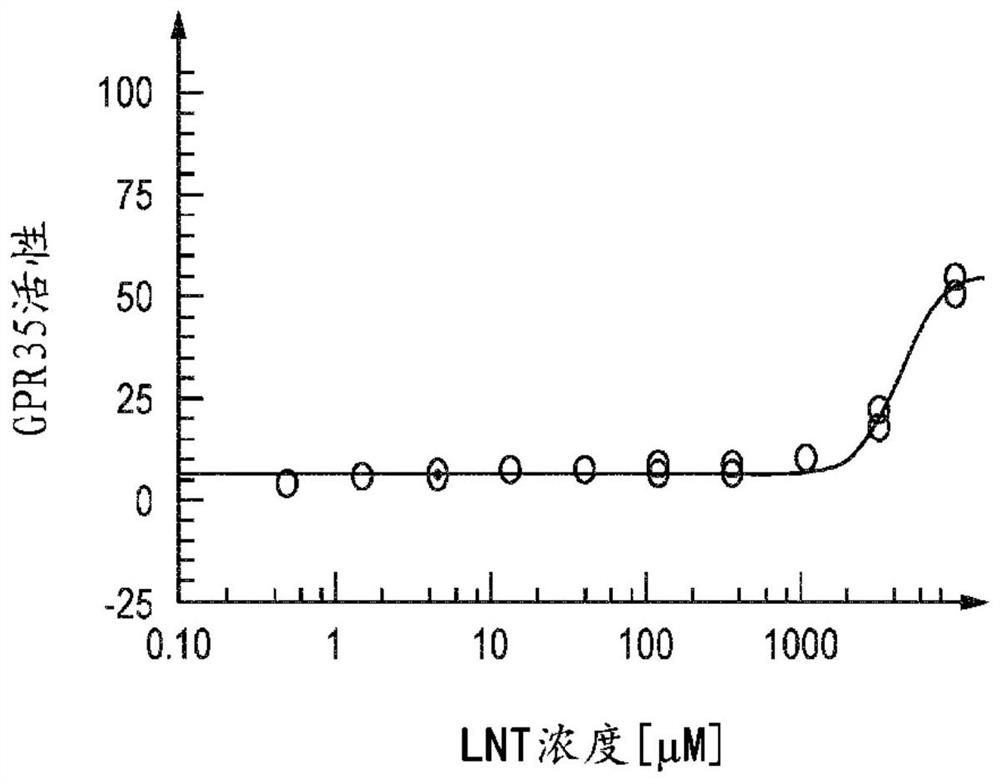 A nutritional composition comprising 6'sl and lnt in combination to improve the gastrointestinal barrier function