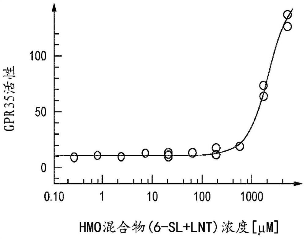 A nutritional composition comprising 6'sl and lnt in combination to improve the gastrointestinal barrier function