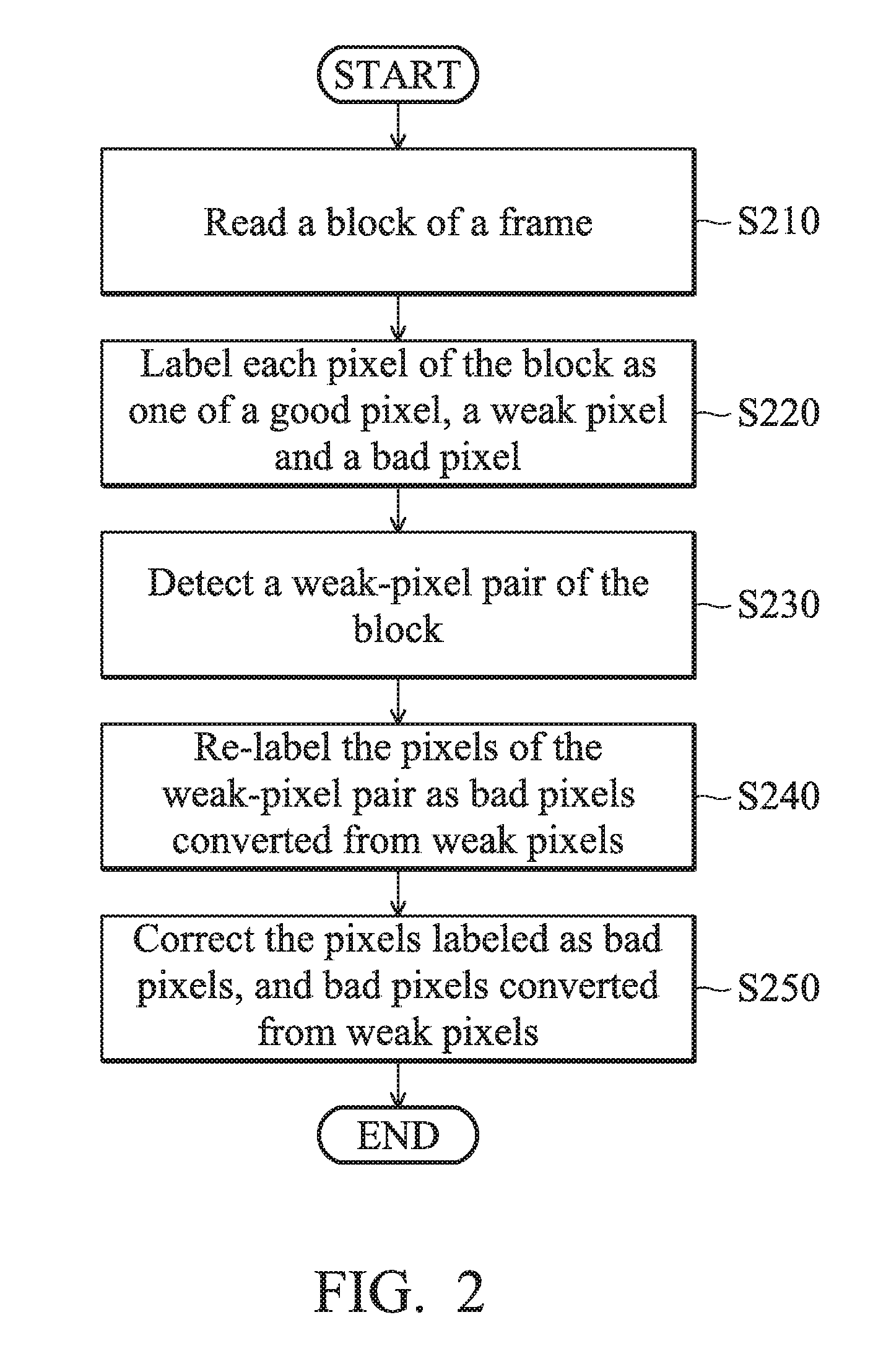 Methods for correcting bad pixels and apparatuses using the same
