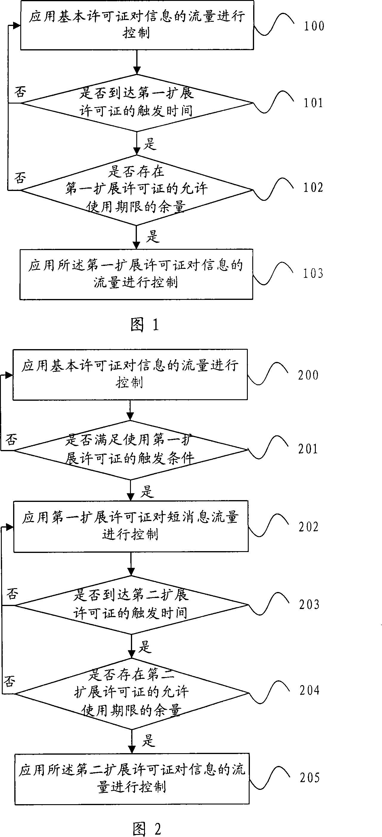 Information flow-rate permission control method and device