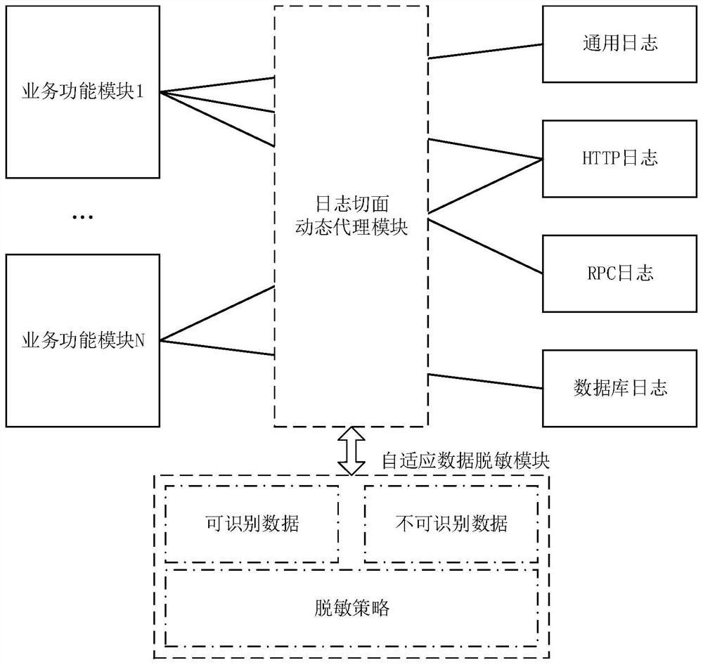 Non-invasive log data desensitization method, device and system ...