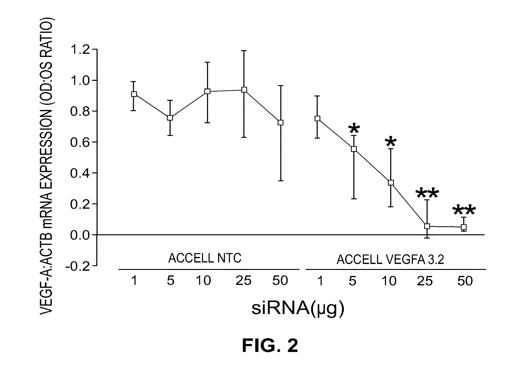 siRNA targeting VEGFA and methods for treatment in vivo