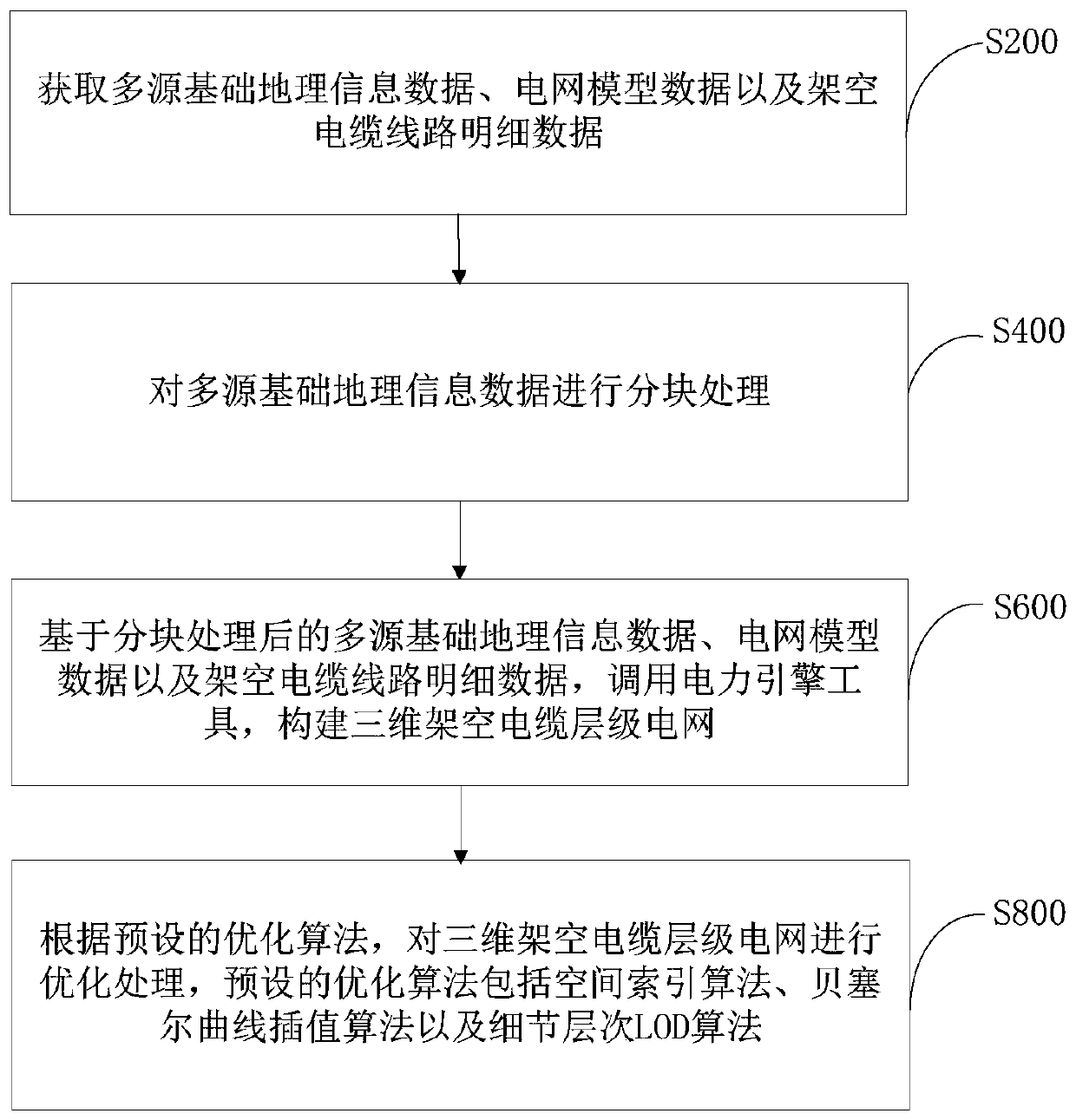 Three-dimensional overhead cable hierarchical power grid optimization method and device and computer equipment