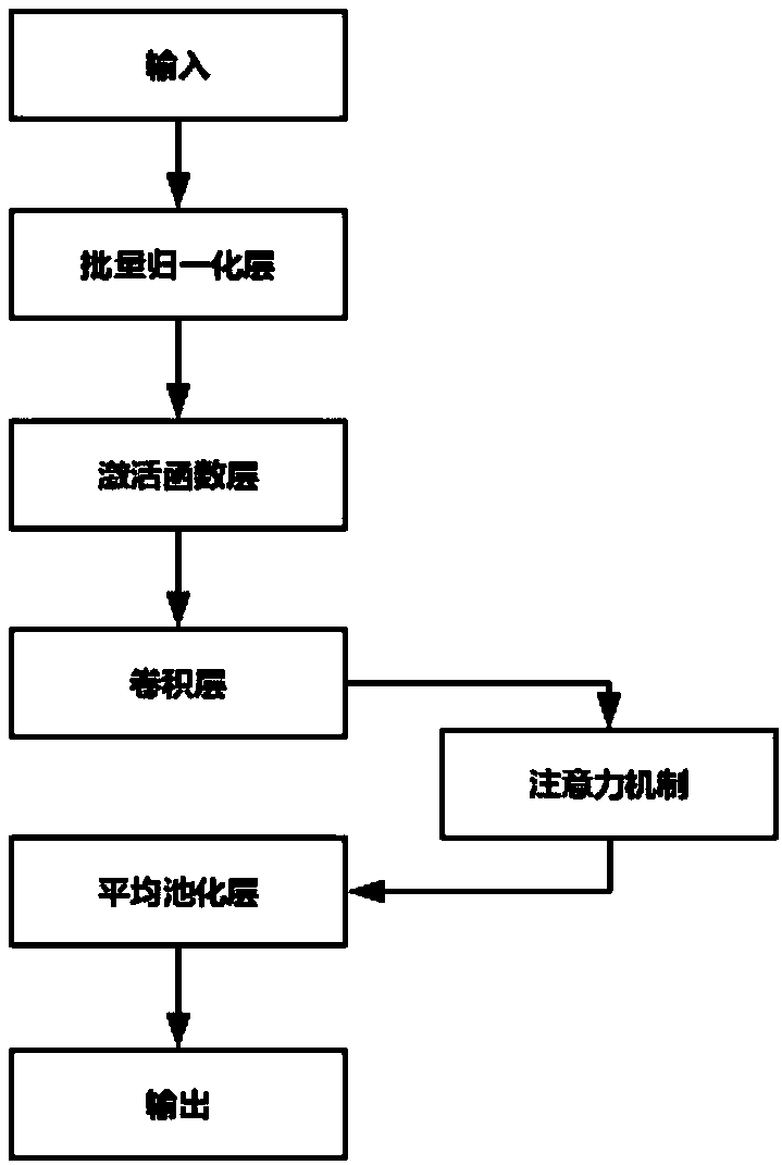 A pattern recognition method based on deep convolution neural network