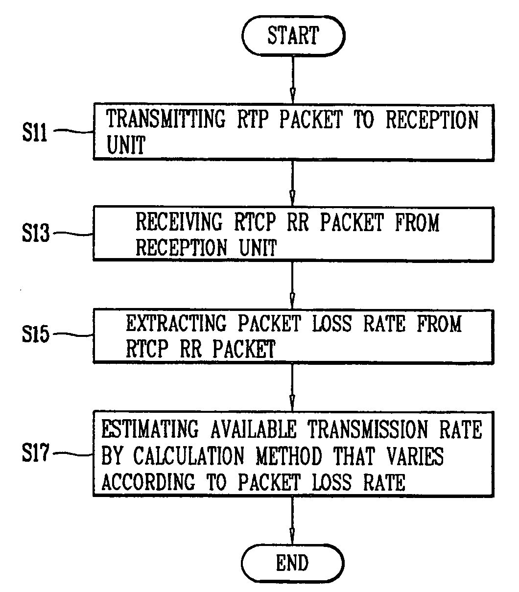 Adaptive estimation method of multimedia data transmission rate in a data communication system