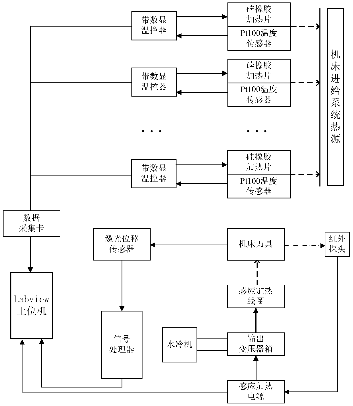 Thermal load simulation and error detection system and method for machine tool cutting process