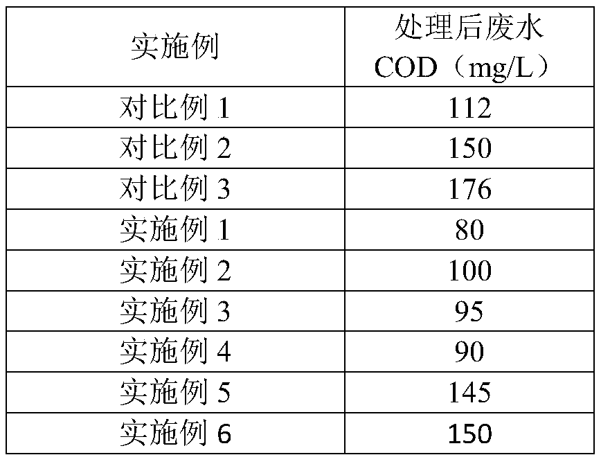 A kind of ozone catalytic oxidation catalyst modification method