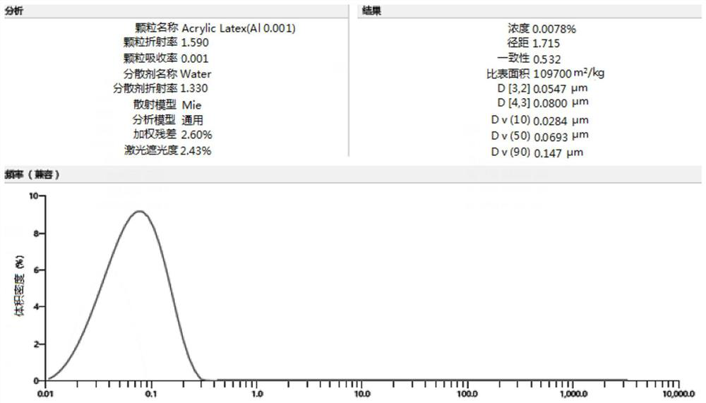 A kind of hydrophilic monomer and aqueous acrylic acid dispersion prepared by it